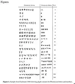 An image showing corresponding Phoenician letters and numbers