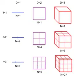 Lines, squares, and cubes.