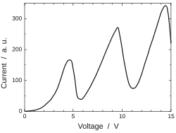 Graph. The vertical axis is labelled "current", and ranges from 0 to 300 in arbitrary units. The horizontal axis is labelled "voltage", and ranges from 0 to 15 volts.
