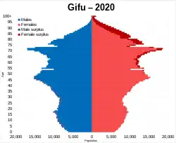 Gifu