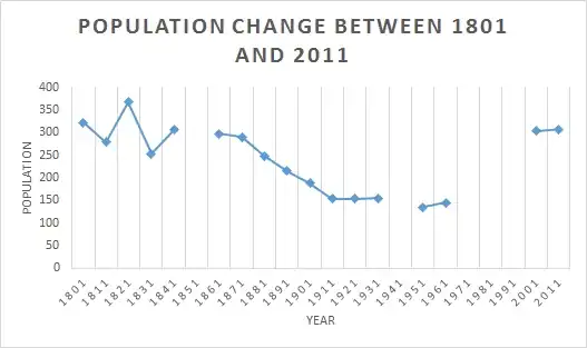 Glatton population change