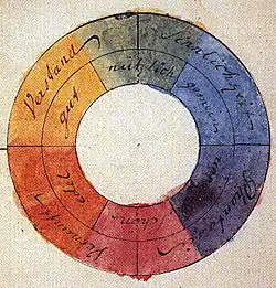 The color wheel designed by Johann Wolfgang von Goethe (1810) was based on the idea that the primary colors yellow and blue, representing light and darkness, were in opposition to each other.