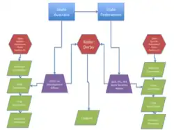 flow chart. roller derby is answerable to state governance.[2]