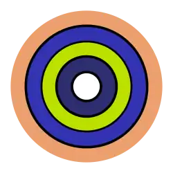 In the Green Bamboo boosted core design, solid lithium-6 deuteride (green) was placed between the uranium-235 core (dark blue) and a uranium-238 tamper. There were multiple layers of these. Explosives (orange) imploded it.