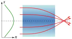 Illustration with gradually bending rays of light in a thick slab of glass