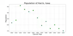 The population of Harris, Iowa from US census data