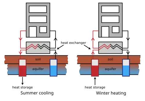 Heat and cold storage may be combined with heat pumps for use in the domestic greenhouse or to heat the house itself