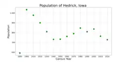 The population of Hedrick, Iowa from US census data