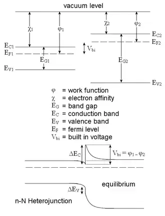 Heterojunction variables in equilibrium