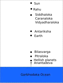 Map 3: Local neighbourhood of the Earth according to one Hindu cosmology.