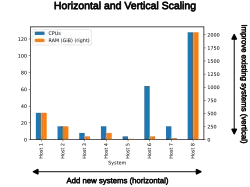 Graphic that visualizes horizontal and vertical scaling.