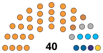 Goa Legislative Assembly Parties 2023