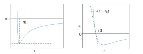 The left one shows the interatomic potential and equilibrium position, while the right one shows the force