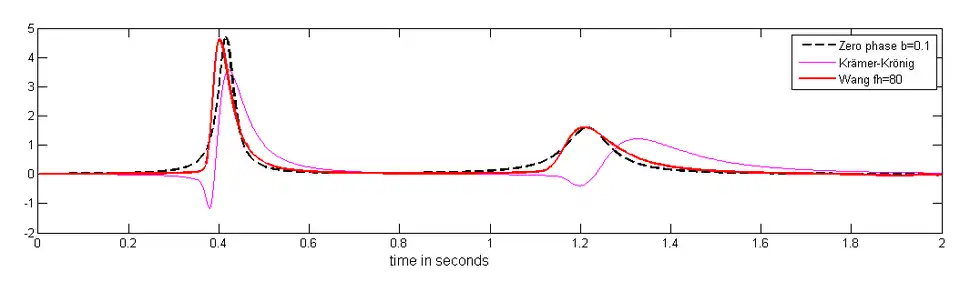Fig.2.a.Phase only inversion with b=0.1 and fh=80&nbsp;Hz (red graph)
