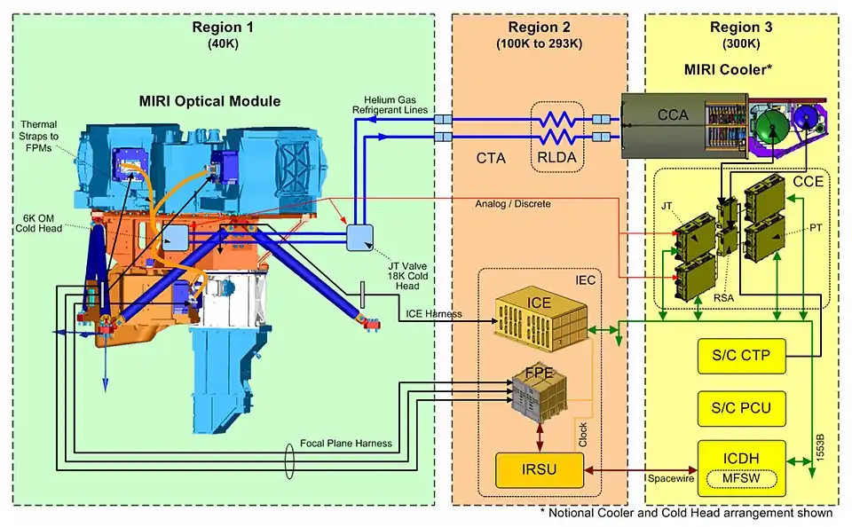 Diagram of MIRI and its cooler, showing the connections between the different systems related to their location. Region 3 is inside the spacecraft bus of JWST