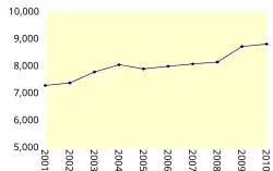 Increase in number of tourists visiting Kagawa (per 1,000 people).