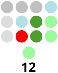 Kalinga Provincial Board composition