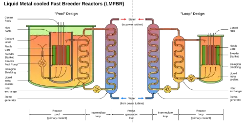 Image 14Fast breeder reactor, by Graevemoore (from Wikipedia:Featured pictures/Sciences/Others)