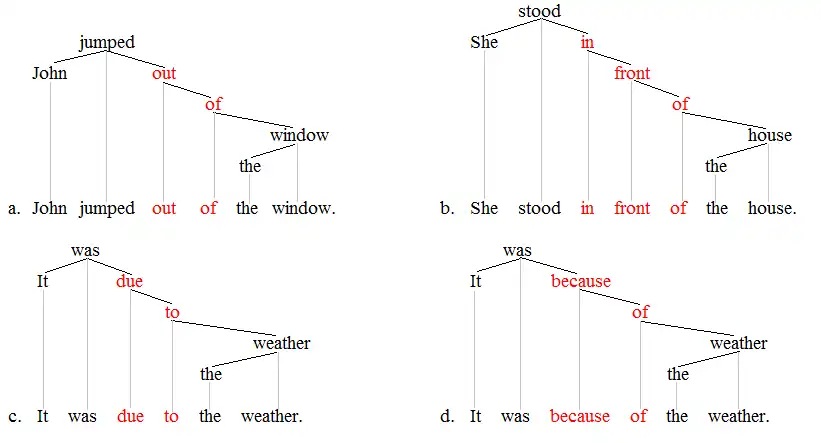 Lexical item trees 2