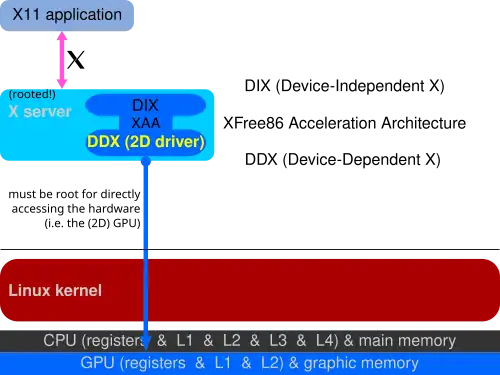 2D drivers inside of the X server