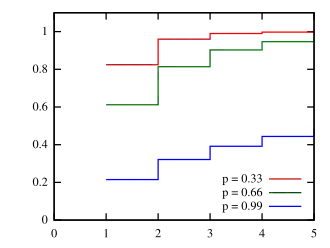 Plot of the logarithmic CDF