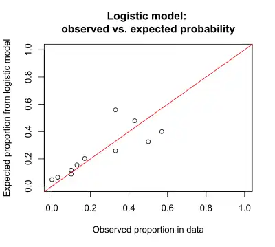 Graph logistic obs vs exp caffeine