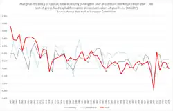 Marginal efficiency of capital as defined in the Ameco data bank of the European Commission for FRG, USA and Japan.
