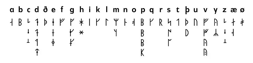 Medieval rune-variations in ABC-order. More variations exists.
