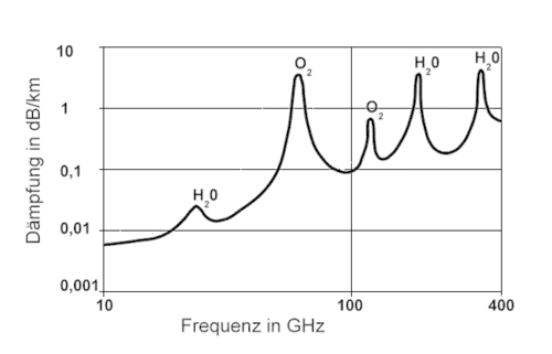 Image 70Atmospheric attenuation in dB/km as a function of frequency over the EHF band. Peaks in absorption at specific frequencies are a problem, due to atmosphere constituents such as water vapor (H2O) and carbon dioxide (CO2). (from Interstellar medium)