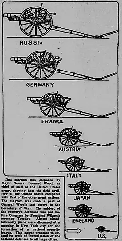 Black and white newspaper graph showing the size of Artillery by country