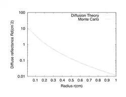 Figure 3: Diffuse reflectance vs. radius from an incident pencil beam as determined by a Monte Carlo simulation (red) and diffuse reflectance vs. radius from two isotropic point sources as determined by the diffusion theory solution to the RTE (blue). The transport mean free path is 0.1&nbsp;cm.