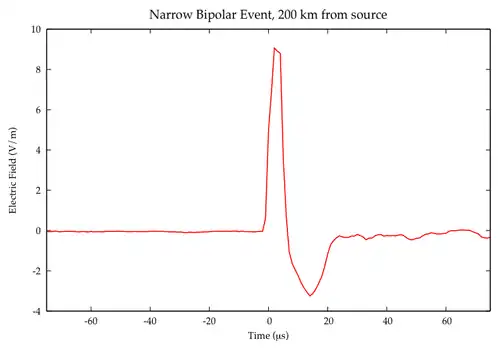Narrow Bipolar Event: Electric Field (V/m) versus time (microseconds)