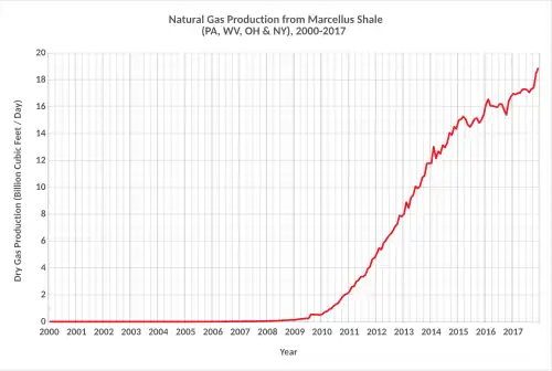 Gas production from the Marcellus Shale