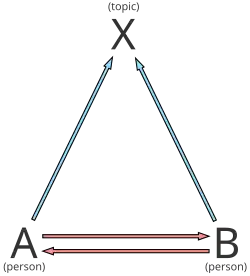 Diagram of Newcomb's model of communication