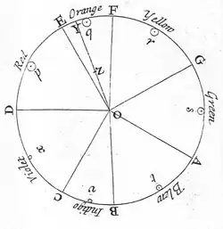 Newton's color circle (1704) displayed seven colors. He declared that colors opposite each other had the strongest contrast and harmony.