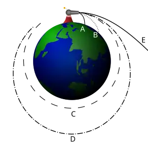 Image 59Newton's cannonball, an illustration of how objects can "fall" in a curve around the planet (from Outer space)