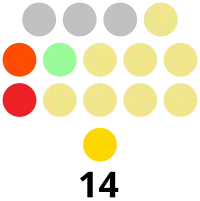 Occidental Mindoro Provincial Board composition