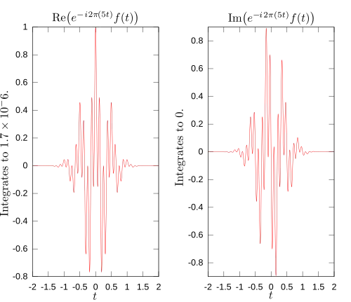 Real and imaginary parts of the integrand for its Fourier transform at +5&nbsp;Hz.