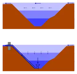 Schematized cutaway view (elevation) of a lake, once without (upper illustration) and once with (below) Olszewski tube, to illustrate the functional principle of the Olszewski tube: The upper picture shows on the basis of the schematically outlined water flow that the main flow leads from the inflow to the outflow, only little mixing takes place with the deeper layers of water and thus mainly water near the surface flows off the lake. The lower picture shows the same lake, but with an outlet barrier and an installed Olszewski tube, the upper end of which passes through the barrier into the outlet and the lower end of which is at the lowest point of the lake. The outlined water flow illustrates that the inflowing water is now forced to advance into deeper layers of water and thus deep water is transported into the lower end of the Olszewski tube. This deep water is directed through the Olszewski pipe into the outlet.