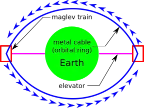 A proposed plan for an orbital ring