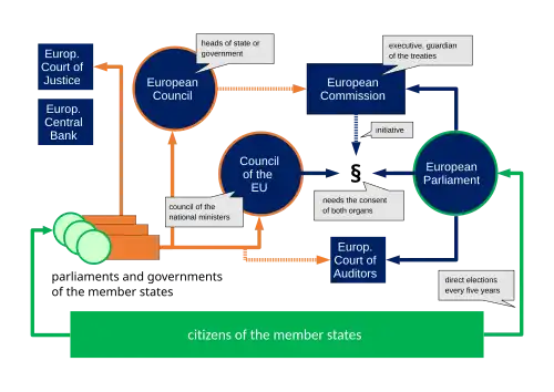 Image 21Organigram of the political system. The seven organs of the Union are in blue, national / intergovernmental elements in orange. (from Politics of the European Union)