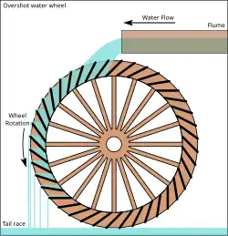 Image 2The compartmented water wheel, here its overshot version (from History of technology)