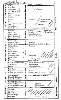 Image 1Geologic time scale from an 1861 book by Richard Owen shows the appearance of major animal types. (from History of paleontology)