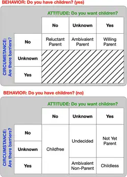 Classification of parents and non-parents on their attitudes and circumstances pertaining to having children