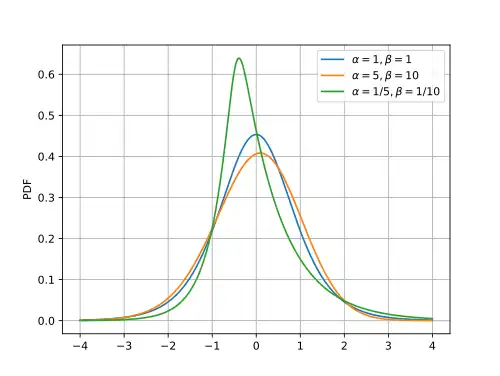 The means and variances have been standardized to 0,1 in order to better compare shapes.