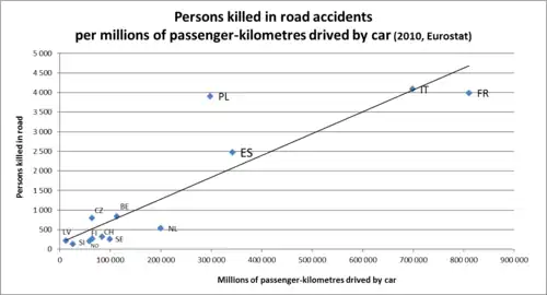 Image 2According to Eurostat, there is almost a linear proportion between the total number of passenger-km driven by car and road fatalities. (from Road safety)