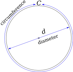 A diagram of a circle, with the width labelled as diameter, and the perimeter labelled as circumference