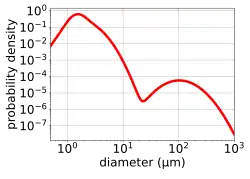 the distribution size of droplets in breath: it is very broad ranging from less than a micrometre, to a millimetre