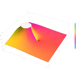 Plot of the Meijer G function G(((a 1,...,a n),(a n+1,...,a p)),((b 1,...,b m),(b m+1,...,b q)),z) input ((⁠1/2⁠),()),((⁠1/3⁠),()) in the complex plane from -2-2i to 2+2i