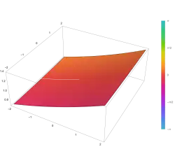 Plot of the generalized hypergeometric function pFq(a b z) with a=(2,4,6,8) and b=(2,3,5,7,11) in the complex plane from -2-2i to 2+2iPlot of the generalized hypergeometric function pFq(a b z) with a=(2,4,6,8) and b=(2,3,5,7,11) in the complex plane from -2-2i to 2+2i created with Mathematica 13.1 function ComplexPlot3D created with Mathematica 13.1 function ComplexPlot3D